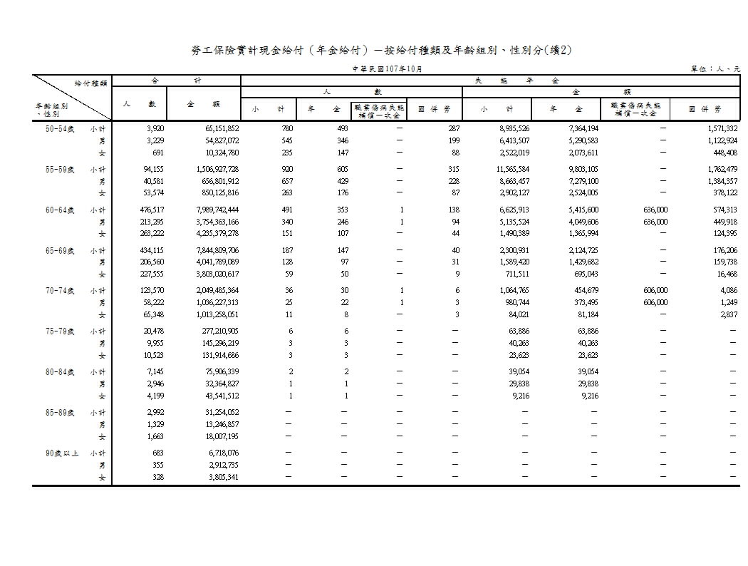 勞工保險實計現金給付（年金給付）－按給付種類及年齡組別、性別分第3頁圖表